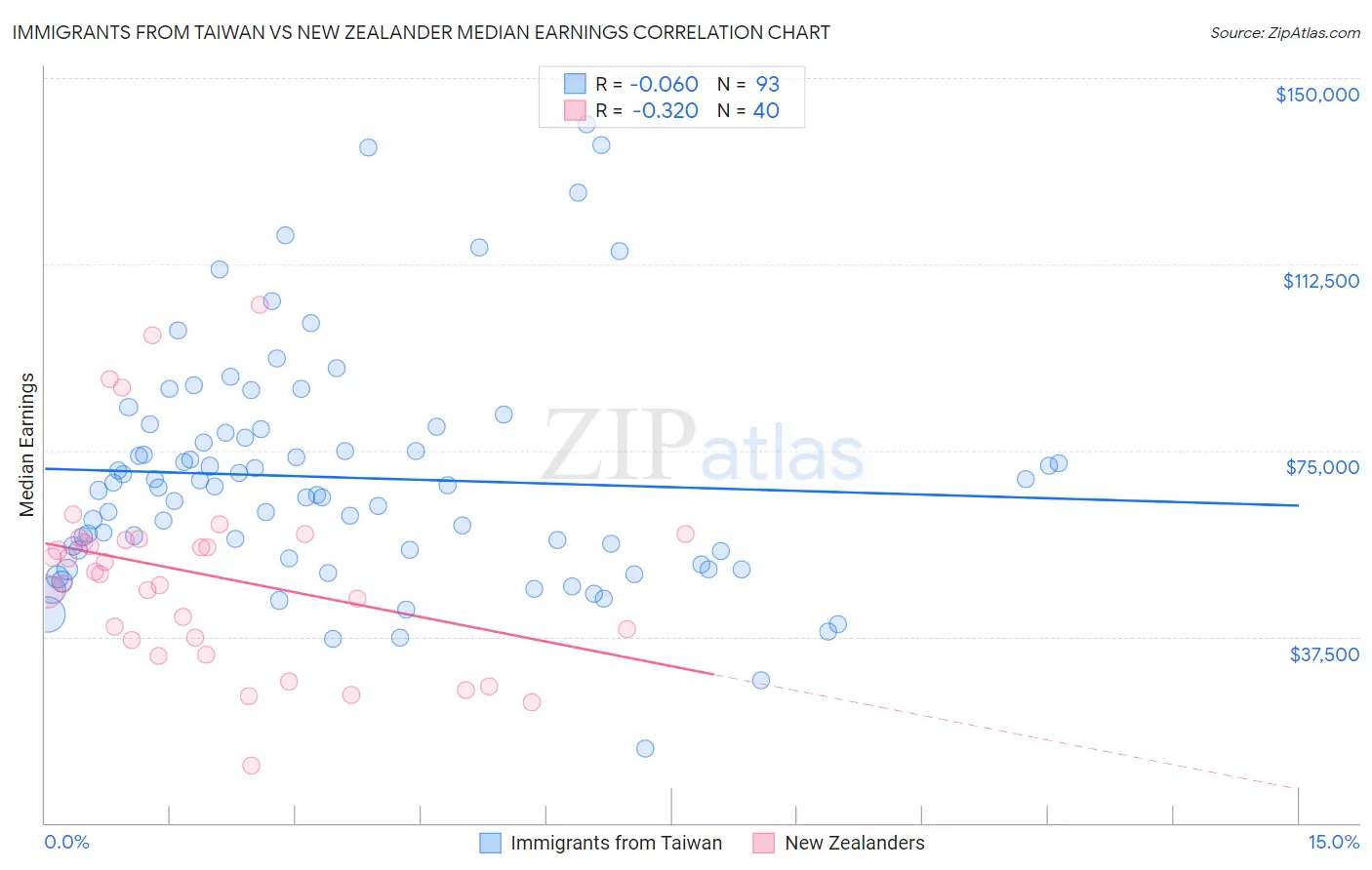 Immigrants from Taiwan vs New Zealander Median Earnings
