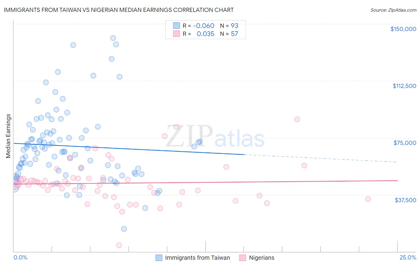 Immigrants from Taiwan vs Nigerian Median Earnings