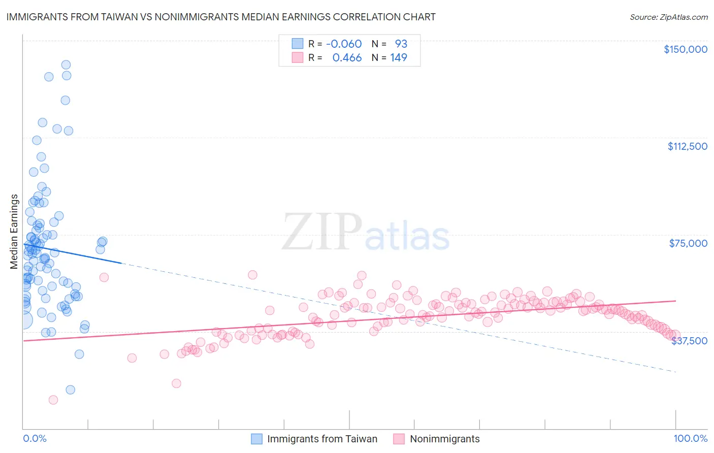 Immigrants from Taiwan vs Nonimmigrants Median Earnings