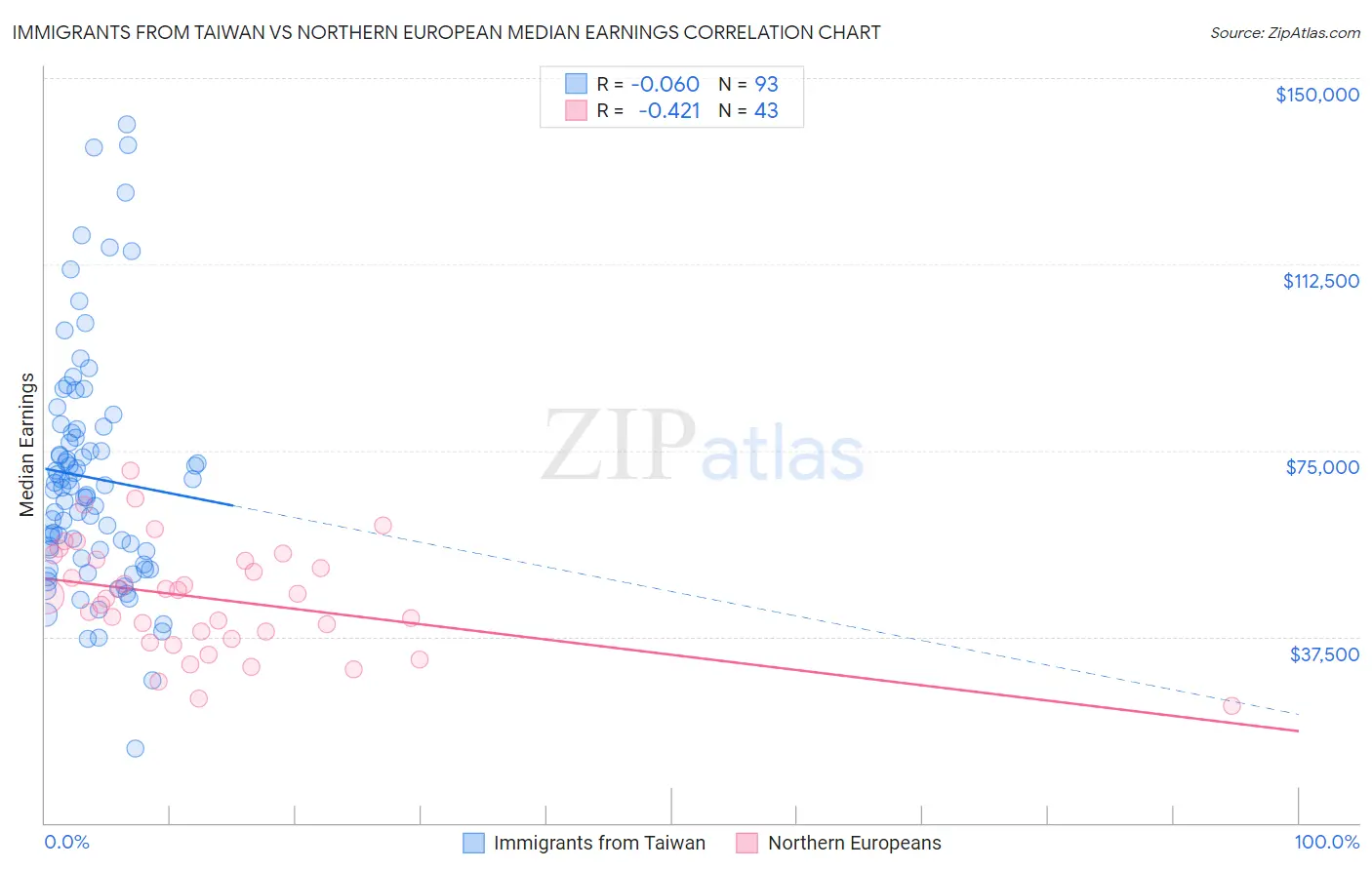 Immigrants from Taiwan vs Northern European Median Earnings