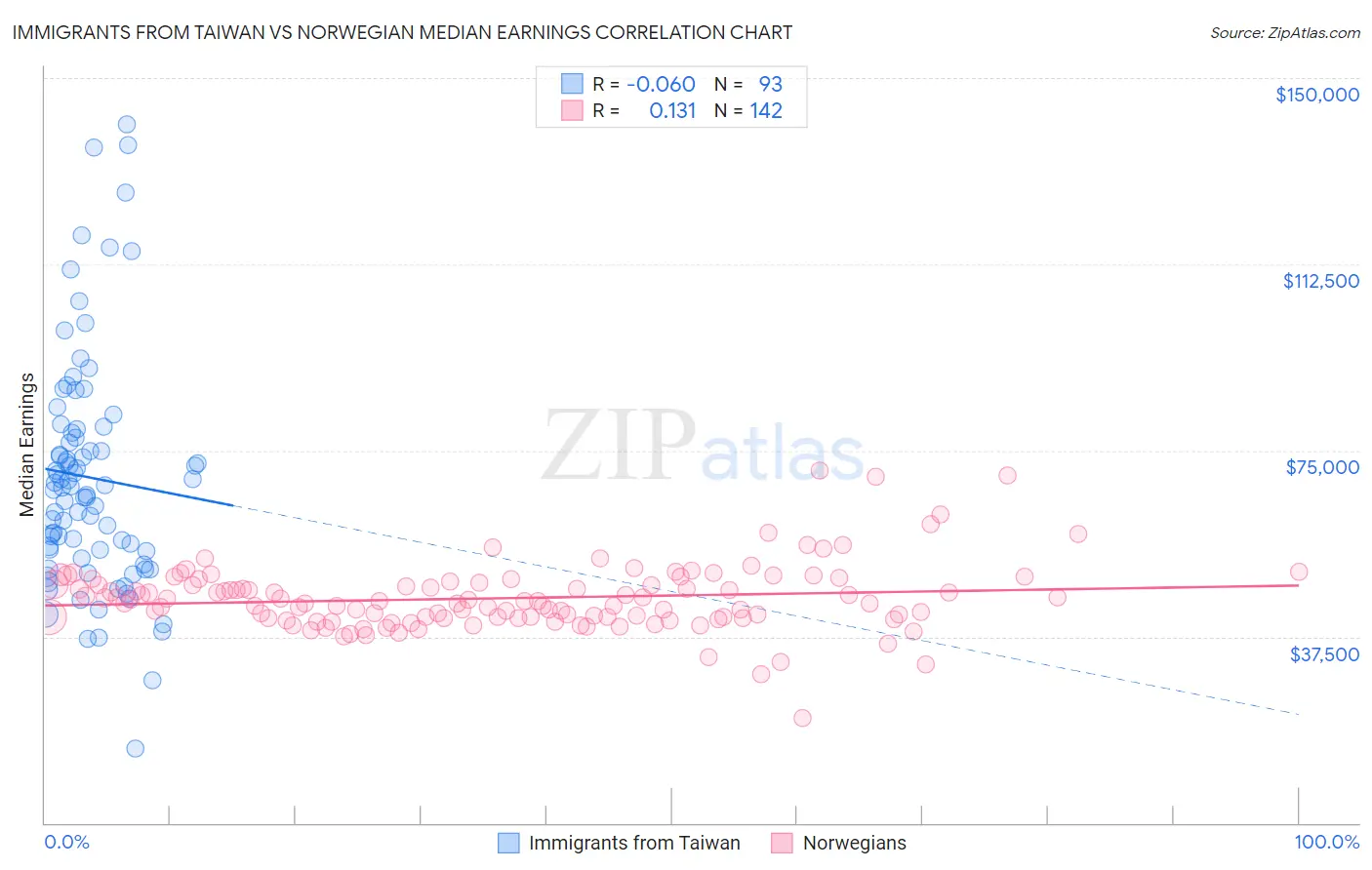 Immigrants from Taiwan vs Norwegian Median Earnings