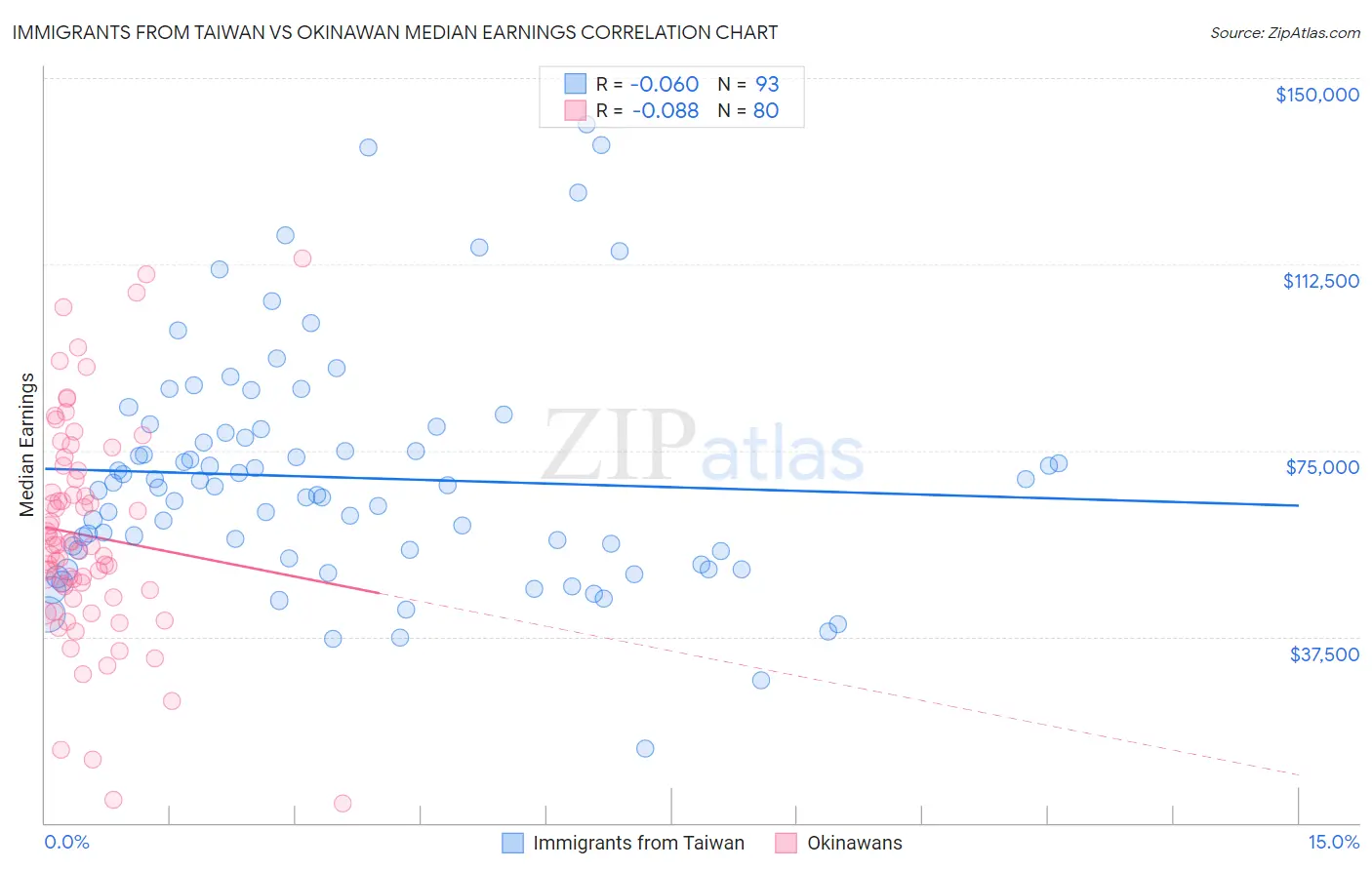 Immigrants from Taiwan vs Okinawan Median Earnings