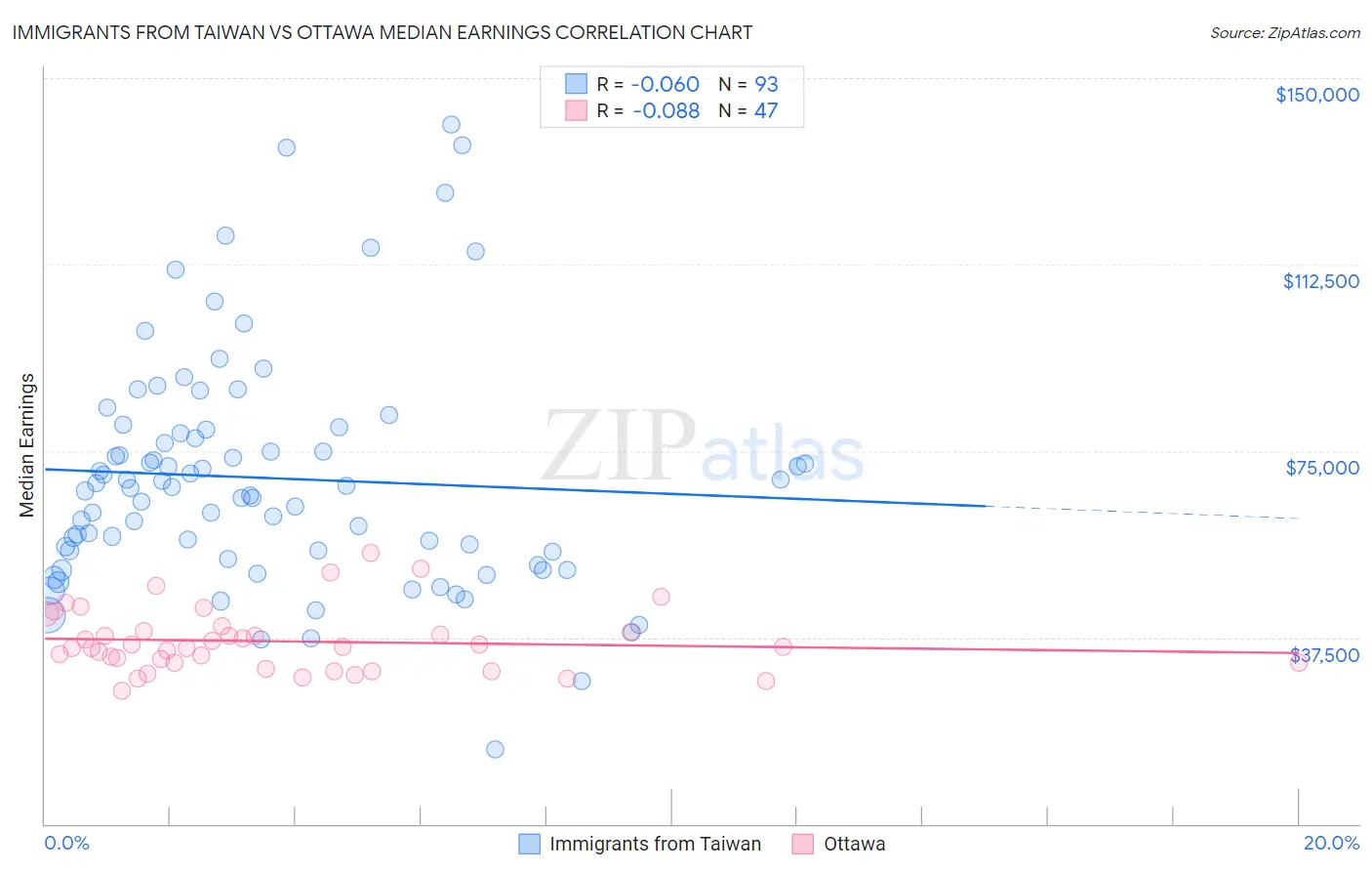 Immigrants from Taiwan vs Ottawa Median Earnings