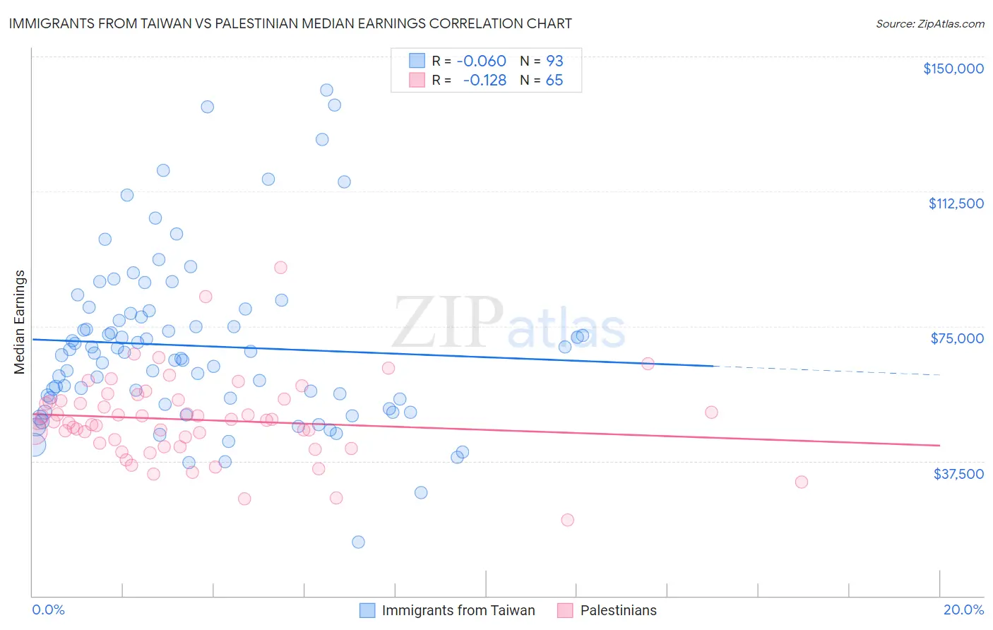 Immigrants from Taiwan vs Palestinian Median Earnings