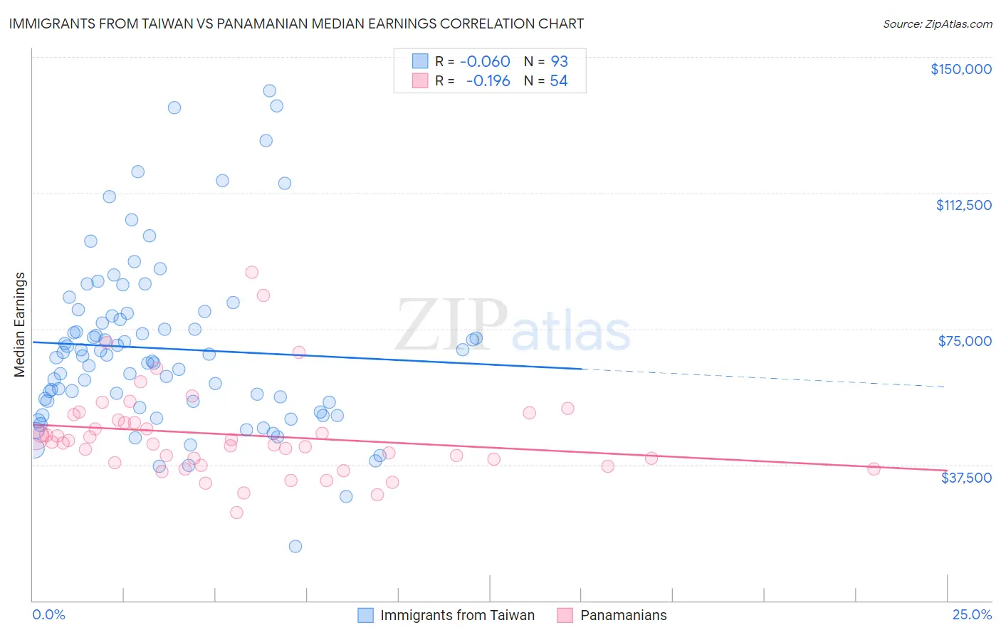 Immigrants from Taiwan vs Panamanian Median Earnings