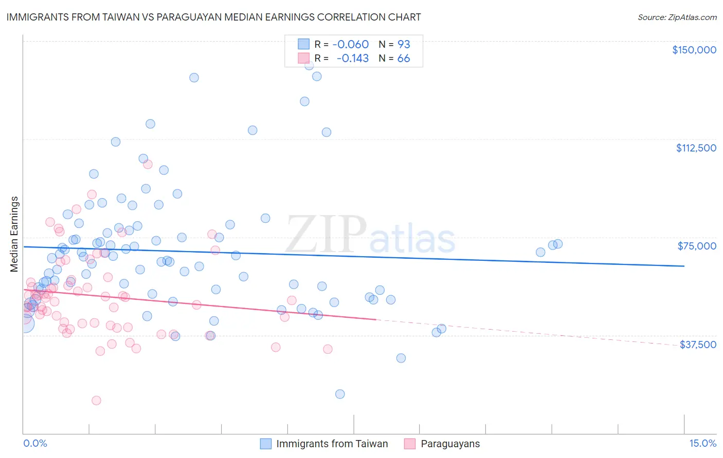 Immigrants from Taiwan vs Paraguayan Median Earnings