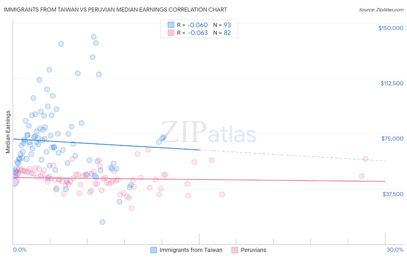 Immigrants from Taiwan vs Peruvian Median Earnings