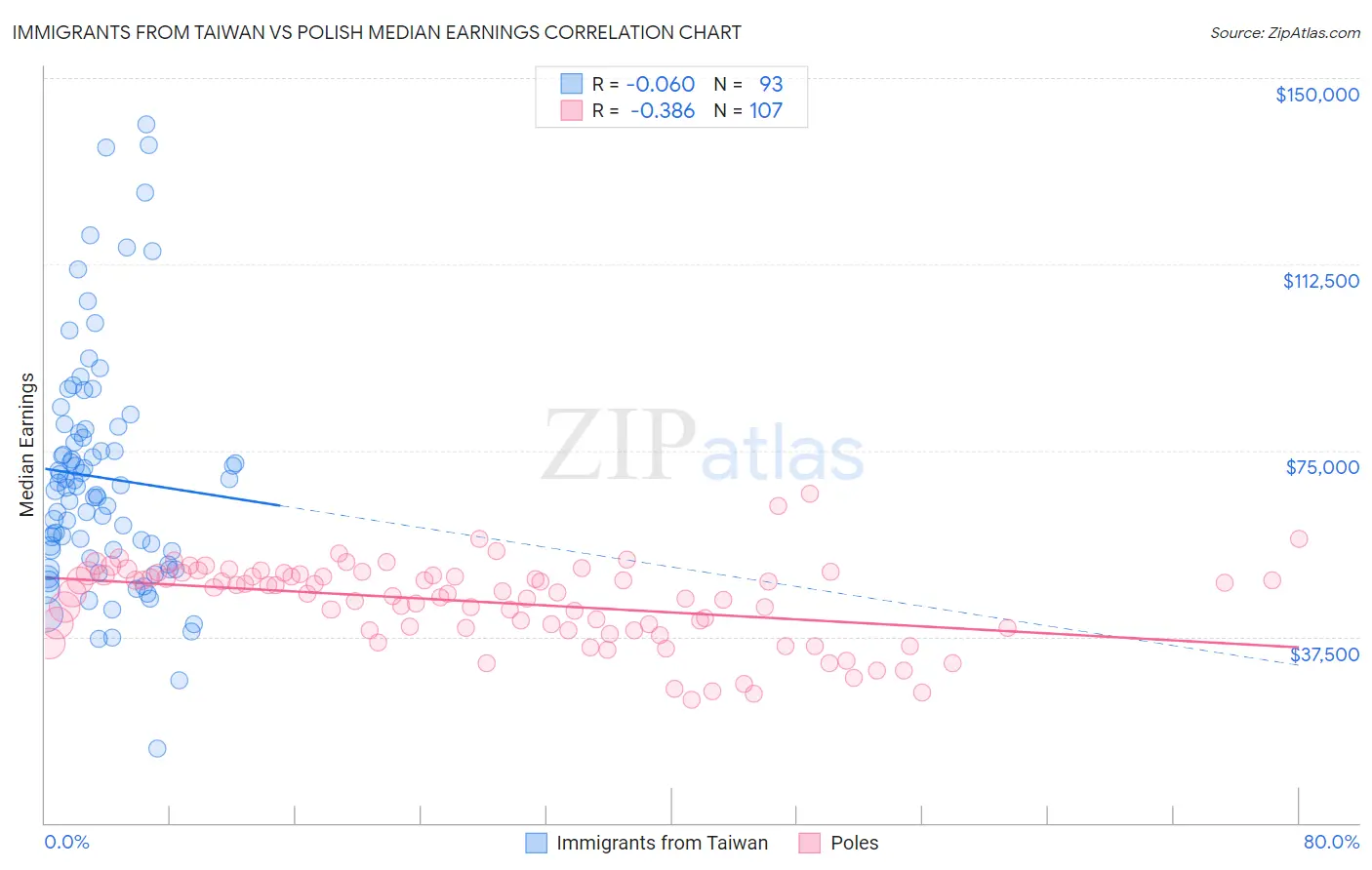 Immigrants from Taiwan vs Polish Median Earnings