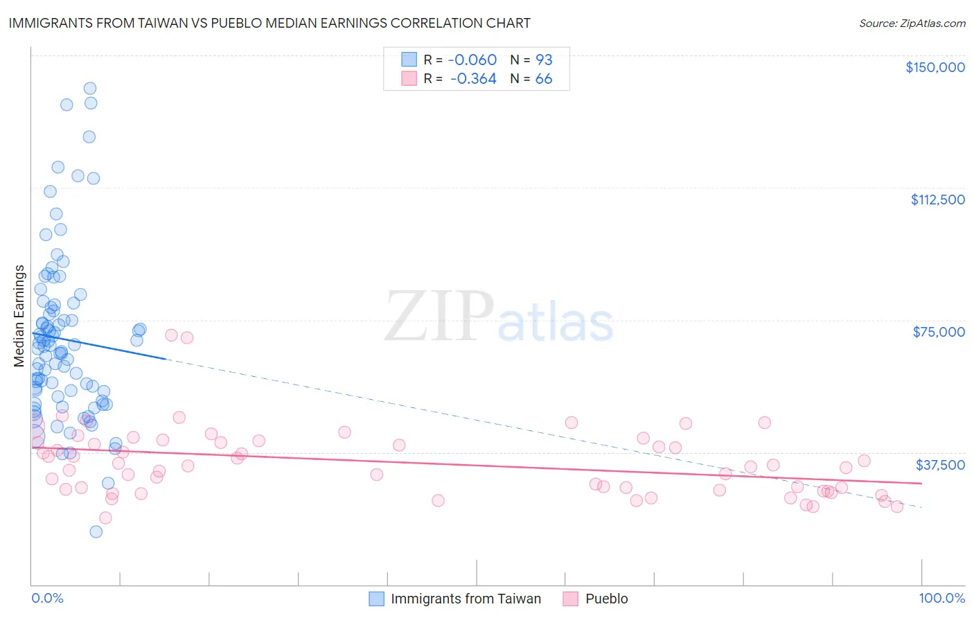 Immigrants from Taiwan vs Pueblo Median Earnings