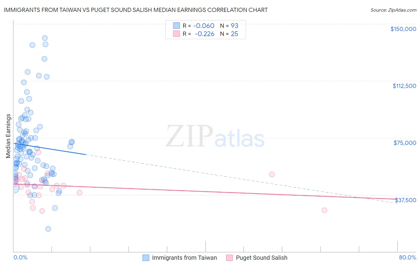 Immigrants from Taiwan vs Puget Sound Salish Median Earnings