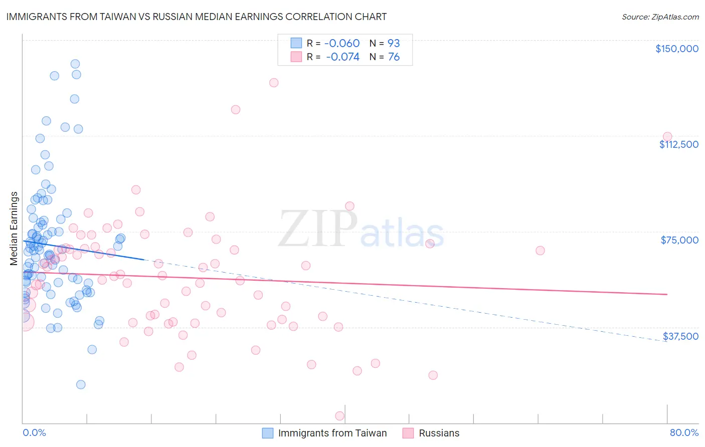 Immigrants from Taiwan vs Russian Median Earnings