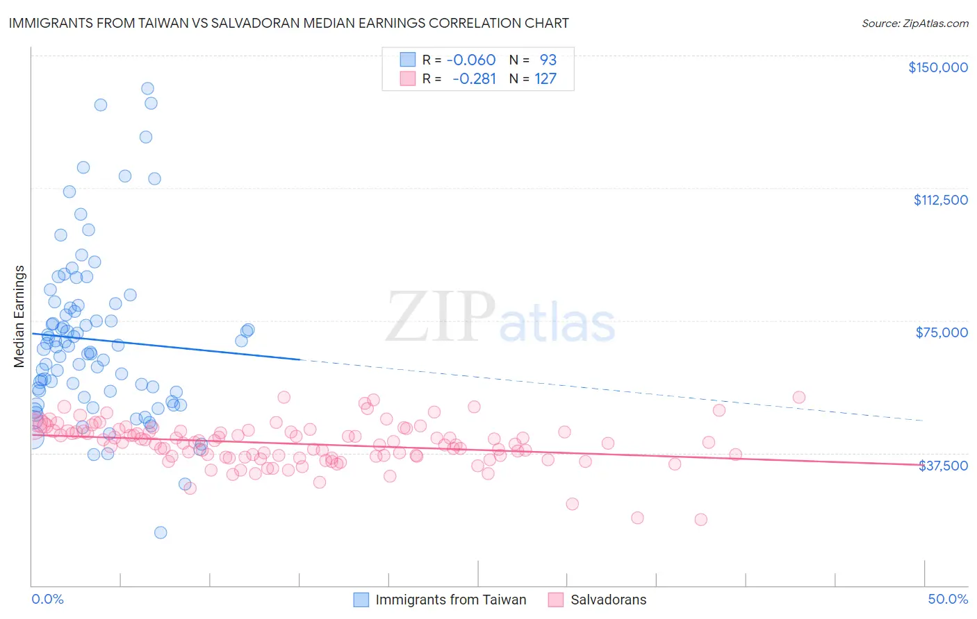 Immigrants from Taiwan vs Salvadoran Median Earnings