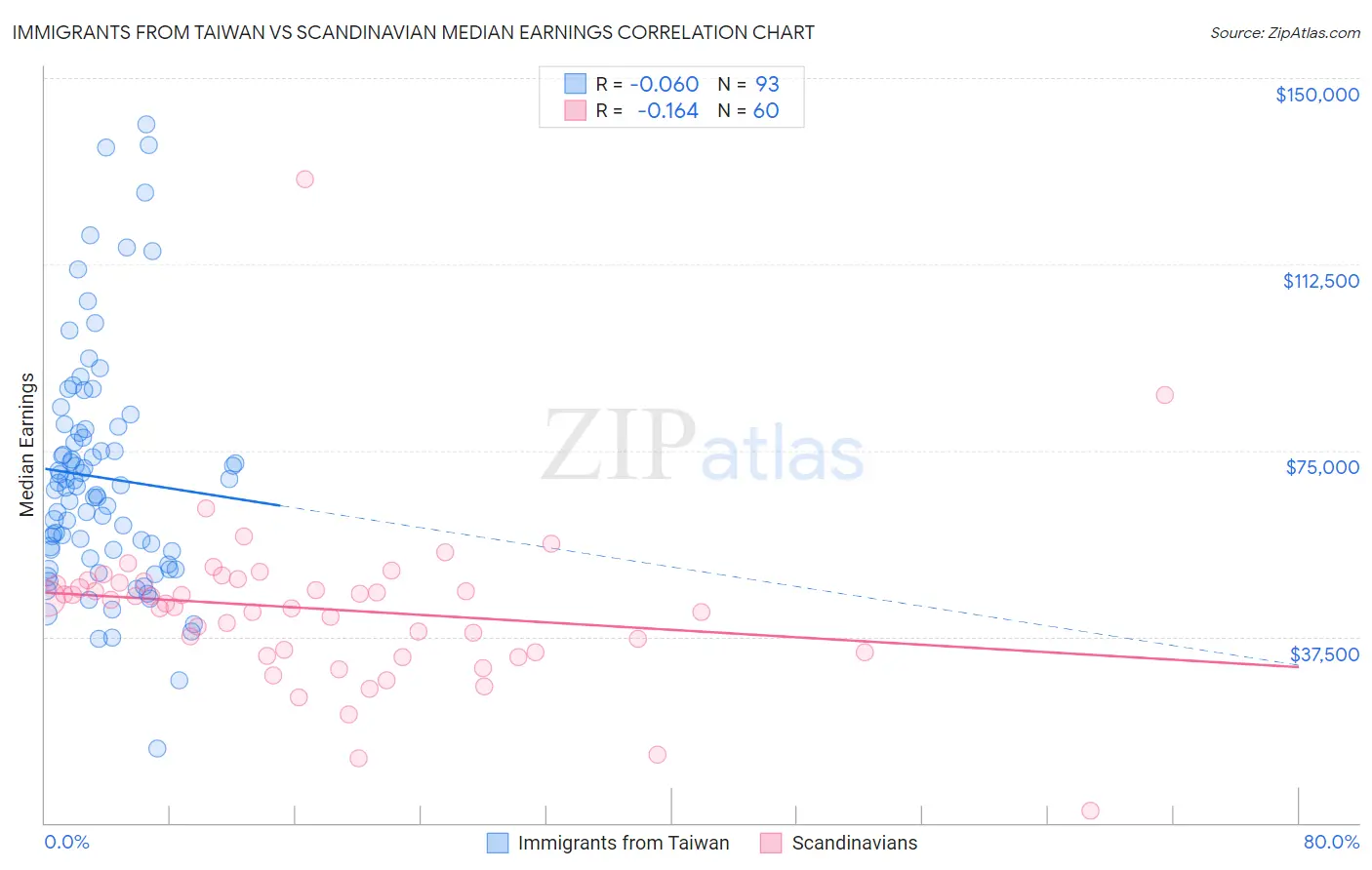 Immigrants from Taiwan vs Scandinavian Median Earnings