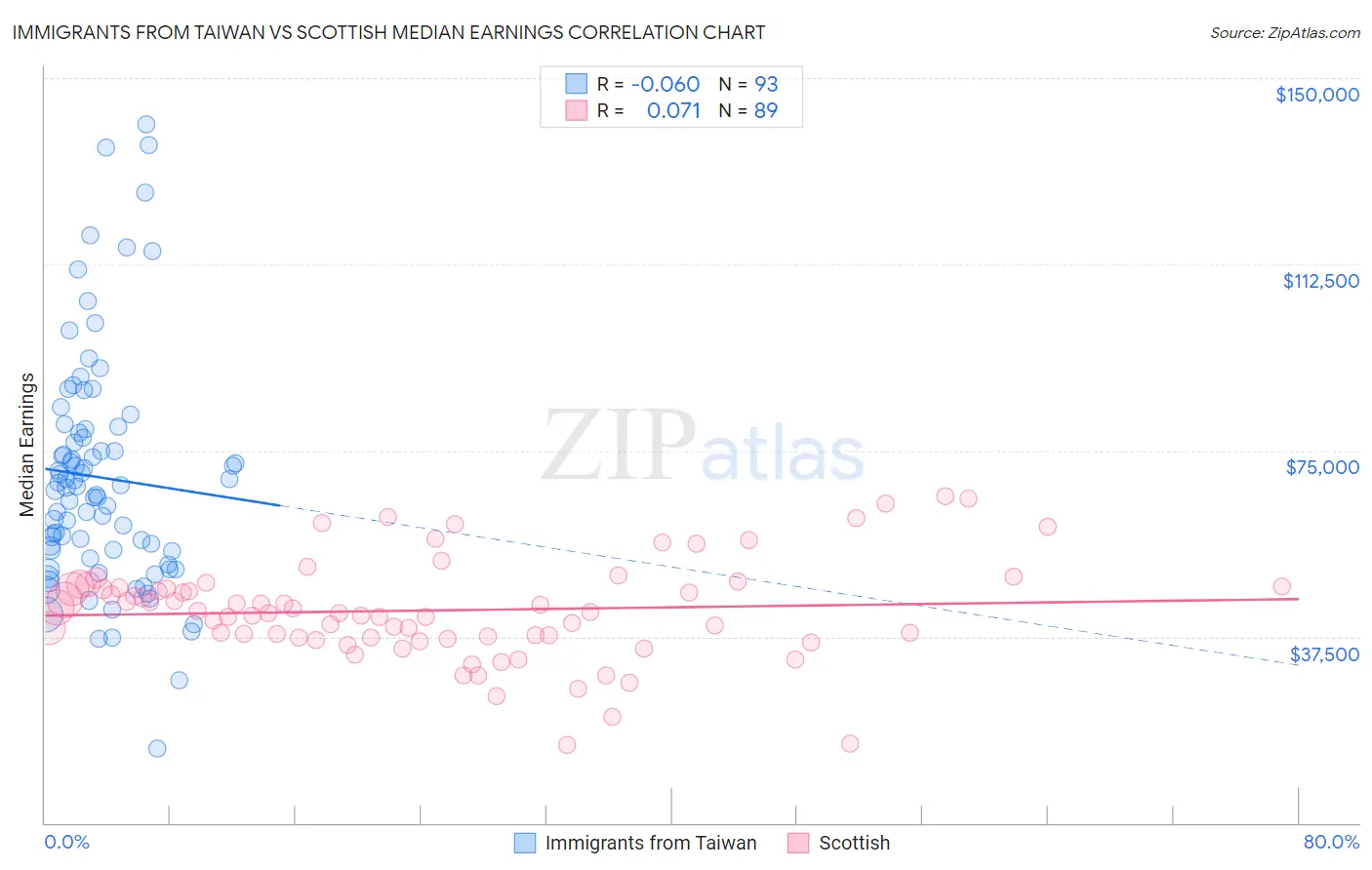 Immigrants from Taiwan vs Scottish Median Earnings