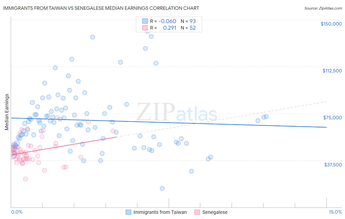 Immigrants from Taiwan vs Senegalese Median Earnings