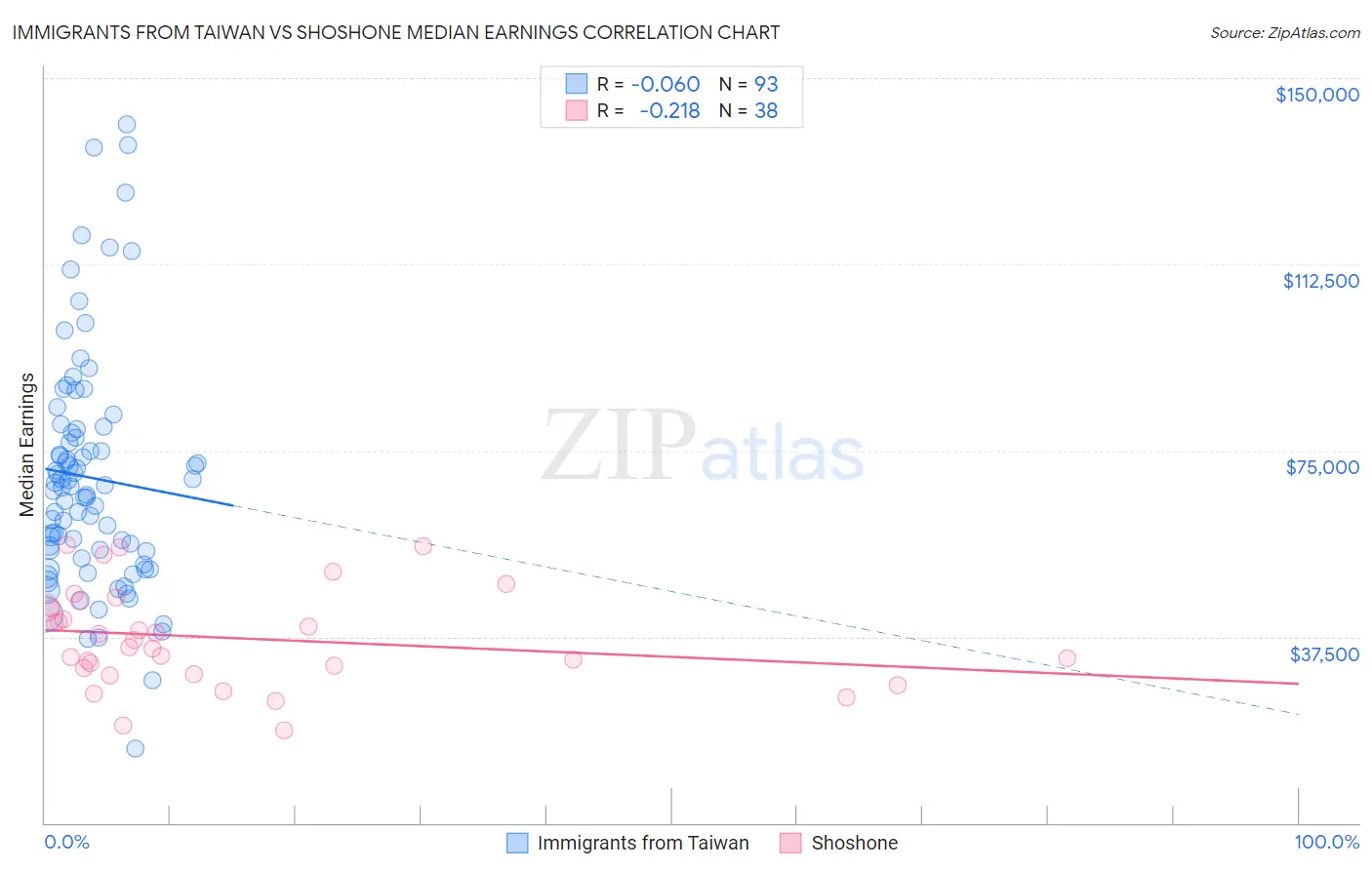 Immigrants from Taiwan vs Shoshone Median Earnings