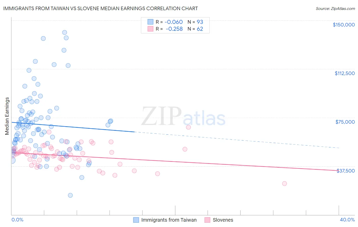 Immigrants from Taiwan vs Slovene Median Earnings