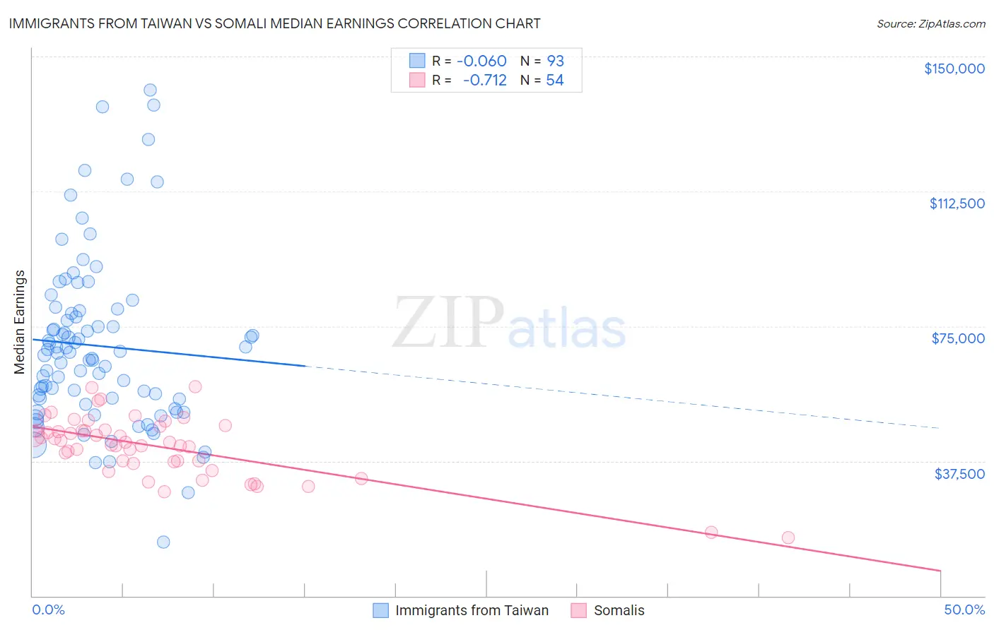 Immigrants from Taiwan vs Somali Median Earnings