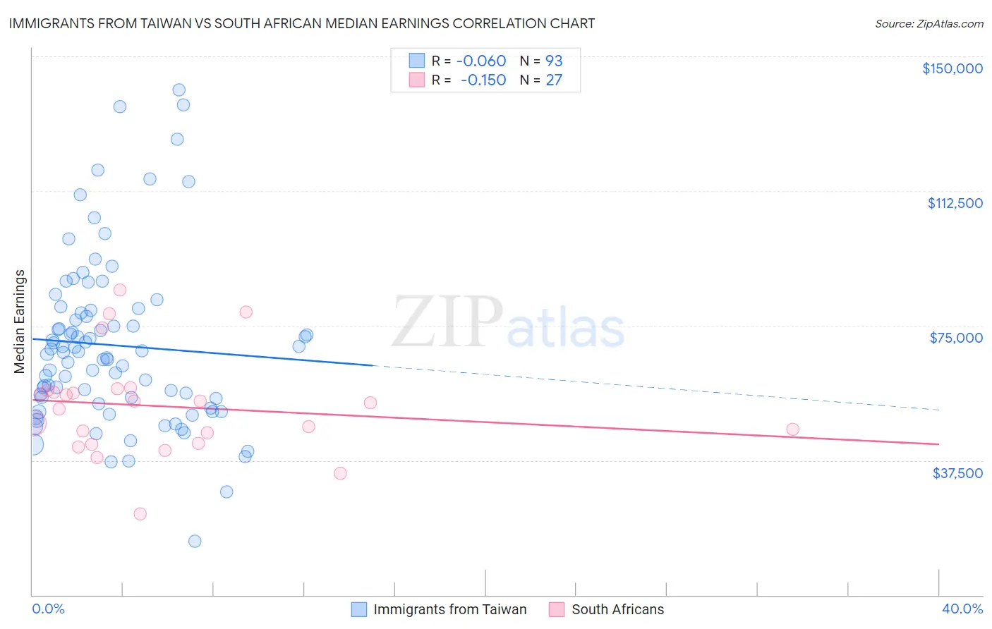 Immigrants from Taiwan vs South African Median Earnings