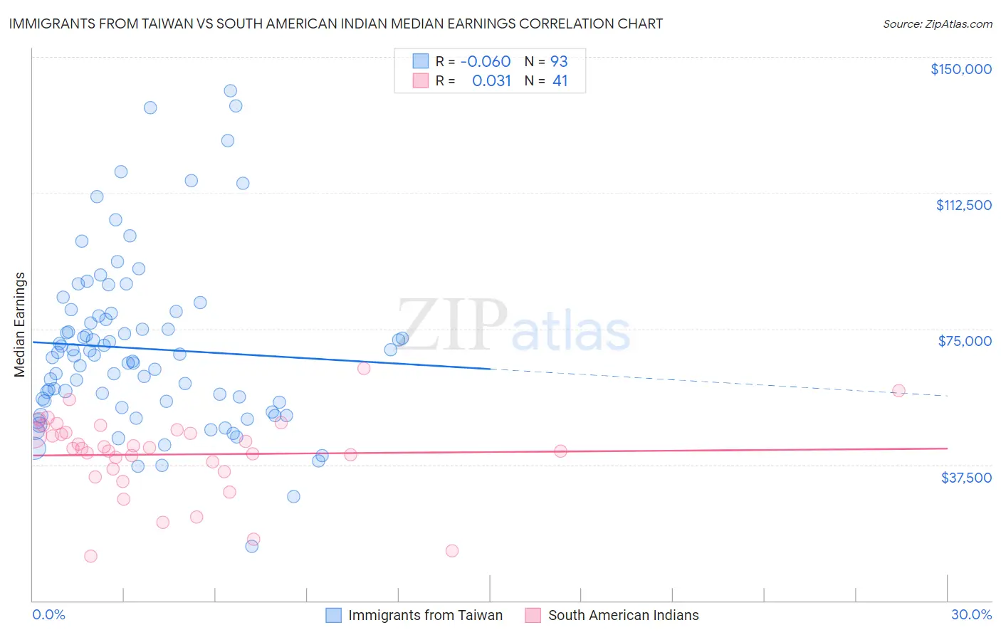 Immigrants from Taiwan vs South American Indian Median Earnings