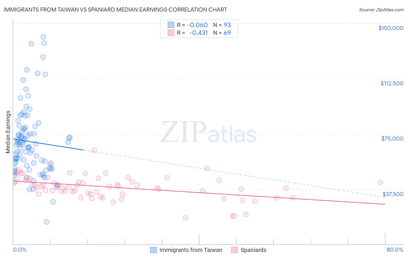 Immigrants from Taiwan vs Spaniard Median Earnings