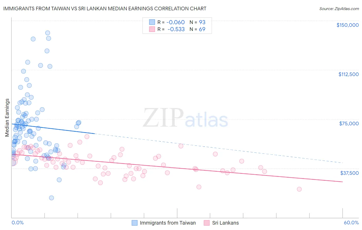 Immigrants from Taiwan vs Sri Lankan Median Earnings