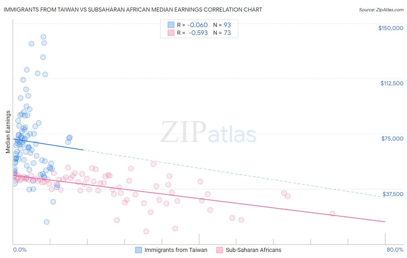 Immigrants from Taiwan vs Subsaharan African Median Earnings