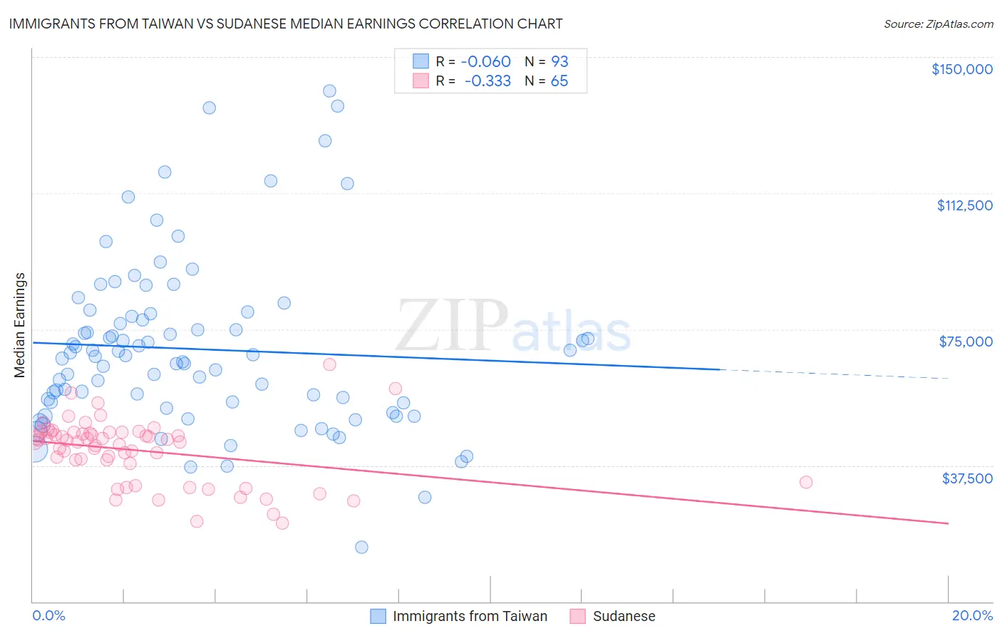 Immigrants from Taiwan vs Sudanese Median Earnings