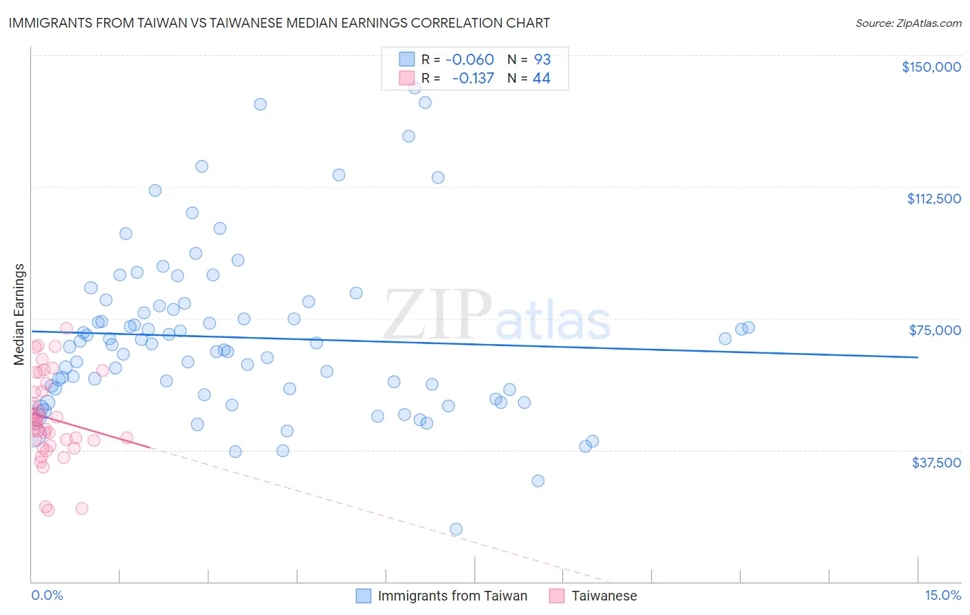 Immigrants from Taiwan vs Taiwanese Median Earnings