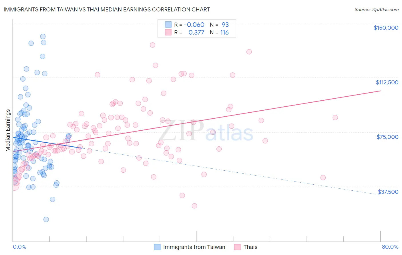 Immigrants from Taiwan vs Thai Median Earnings