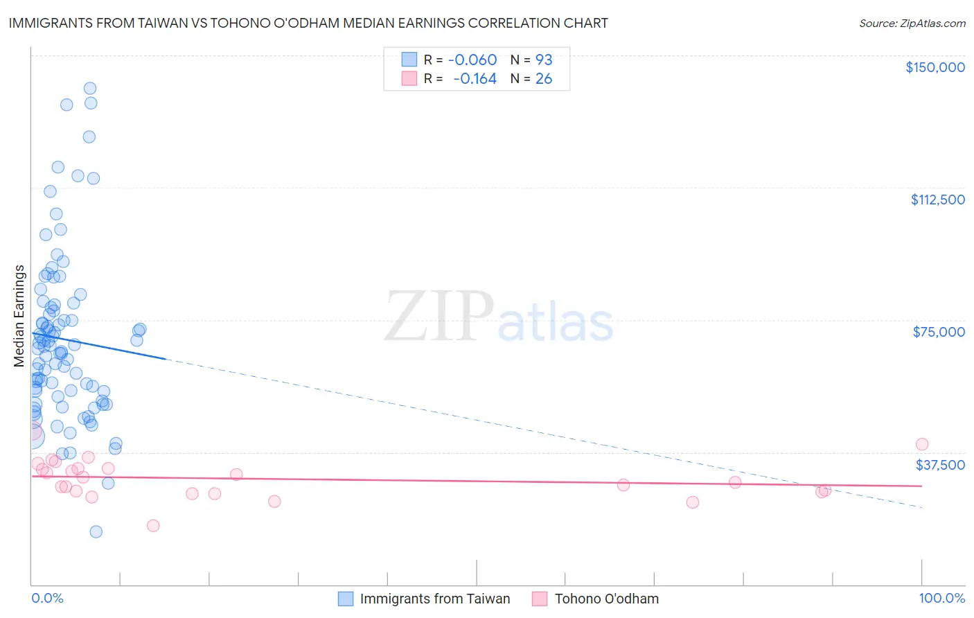 Immigrants from Taiwan vs Tohono O'odham Median Earnings