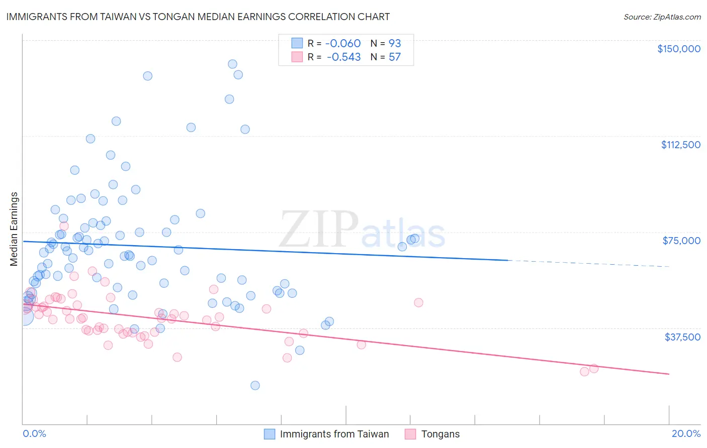 Immigrants from Taiwan vs Tongan Median Earnings