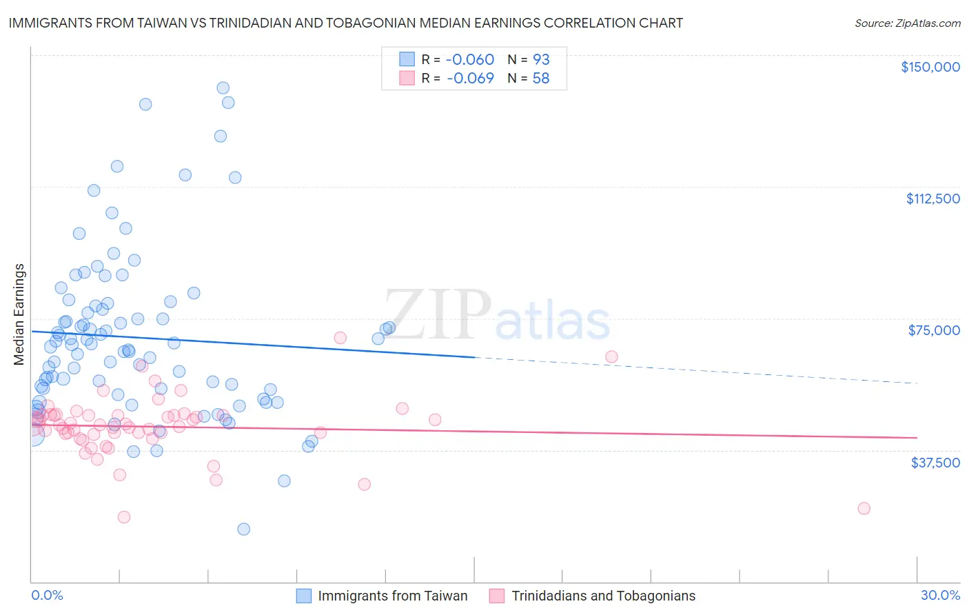 Immigrants from Taiwan vs Trinidadian and Tobagonian Median Earnings
