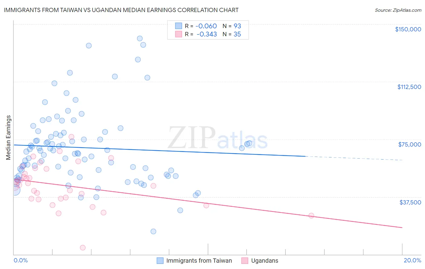 Immigrants from Taiwan vs Ugandan Median Earnings