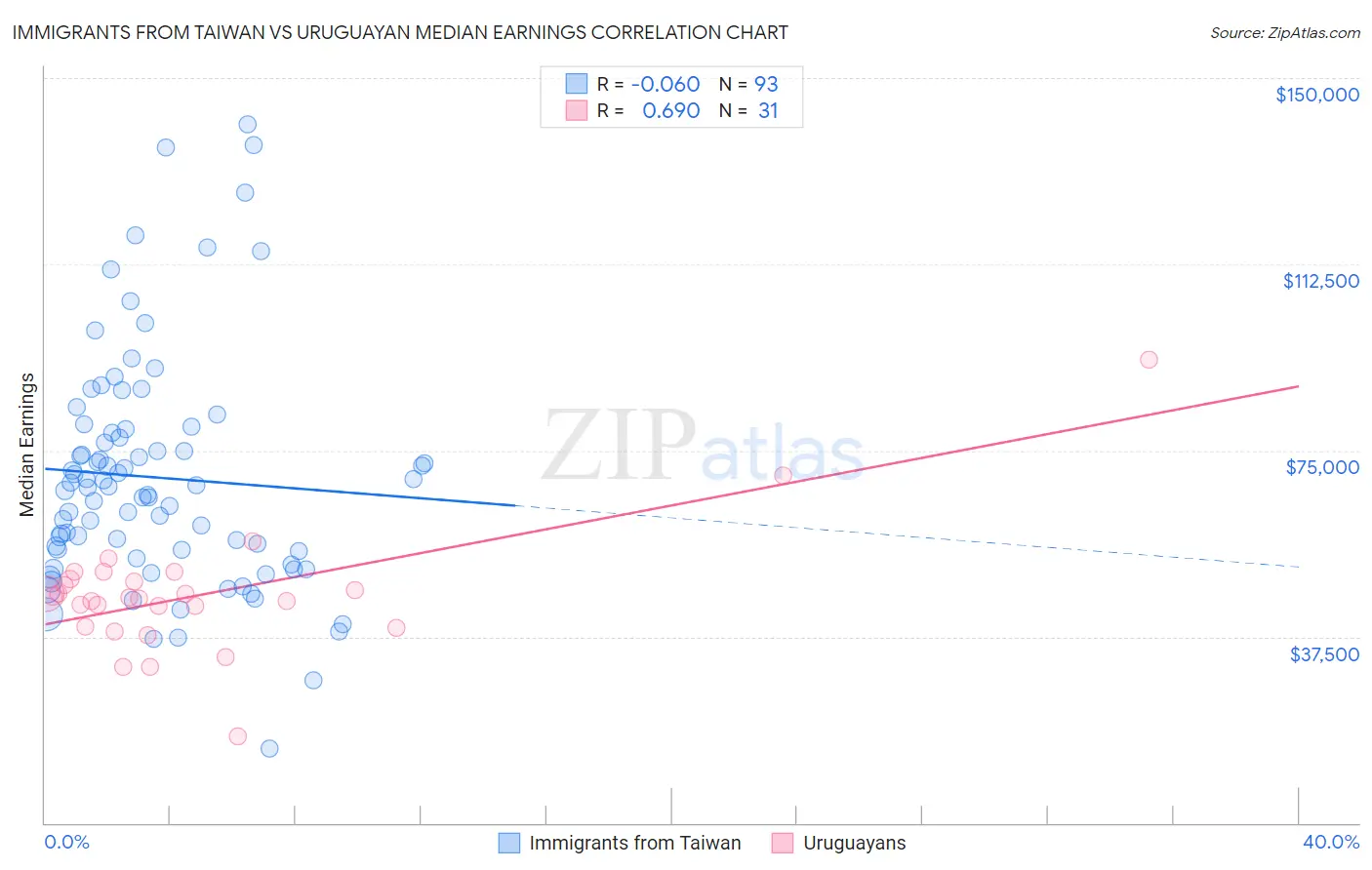 Immigrants from Taiwan vs Uruguayan Median Earnings
