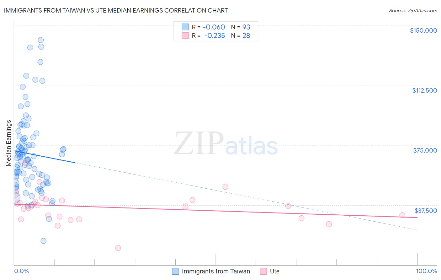 Immigrants from Taiwan vs Ute Median Earnings
