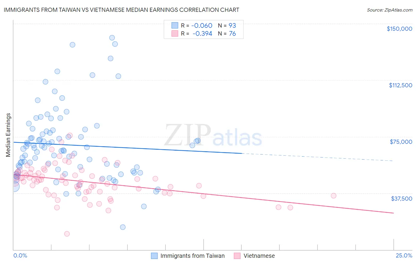 Immigrants from Taiwan vs Vietnamese Median Earnings
