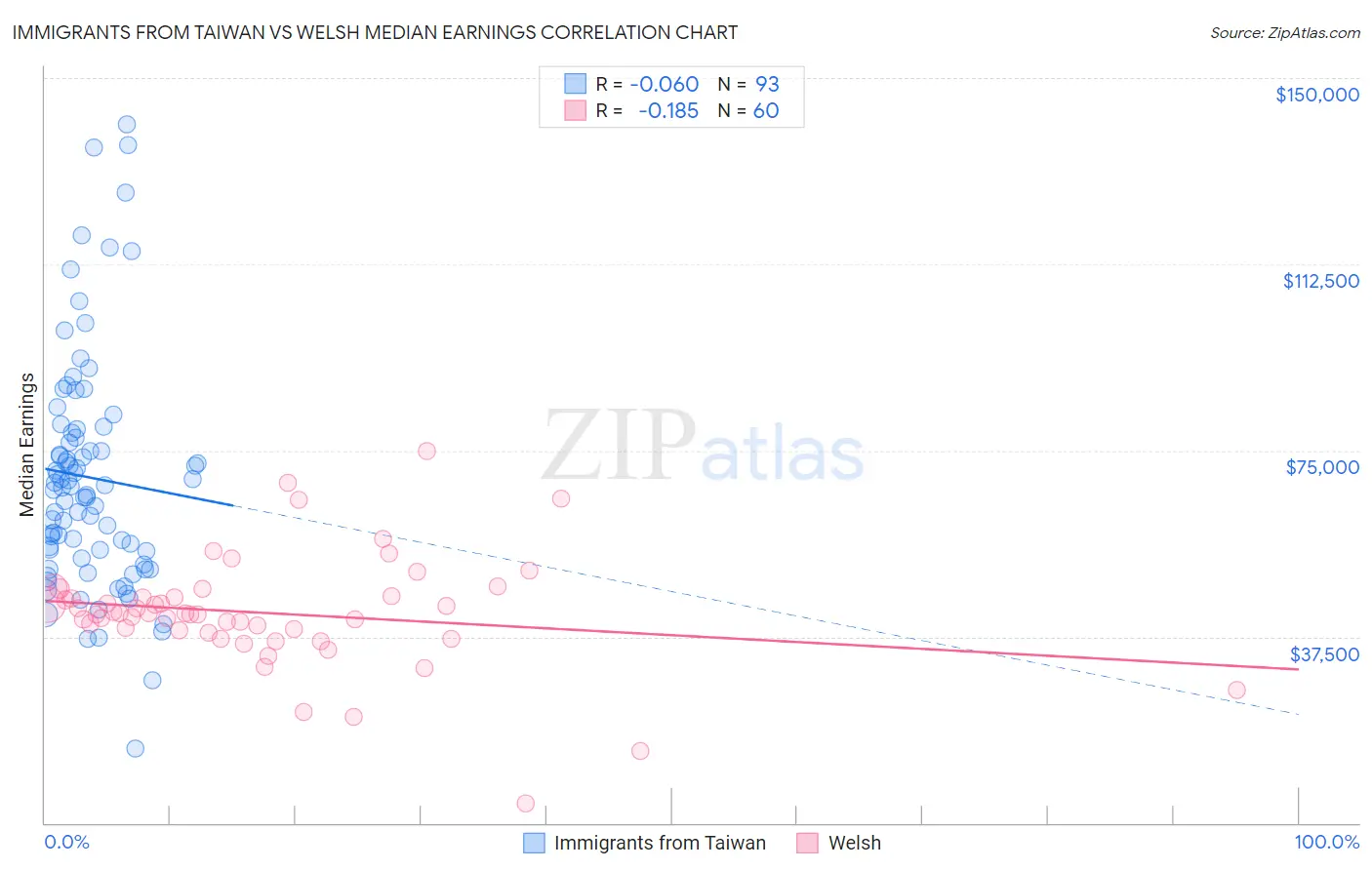 Immigrants from Taiwan vs Welsh Median Earnings