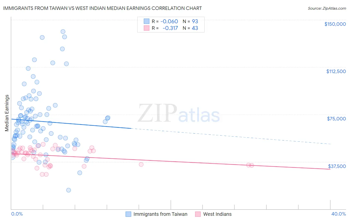 Immigrants from Taiwan vs West Indian Median Earnings