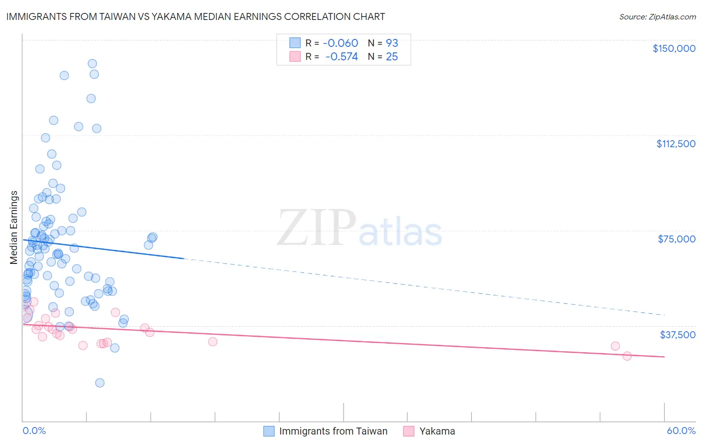 Immigrants from Taiwan vs Yakama Median Earnings
