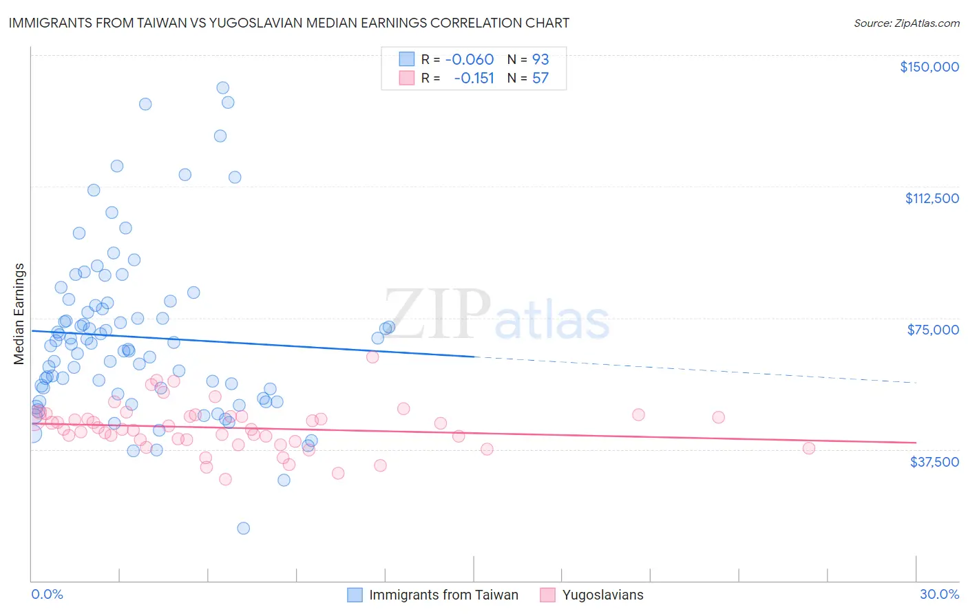 Immigrants from Taiwan vs Yugoslavian Median Earnings