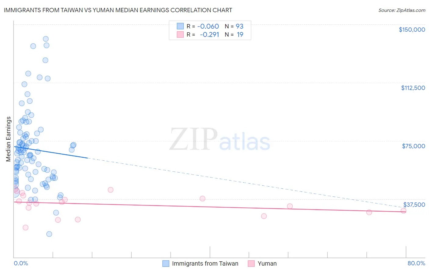 Immigrants from Taiwan vs Yuman Median Earnings