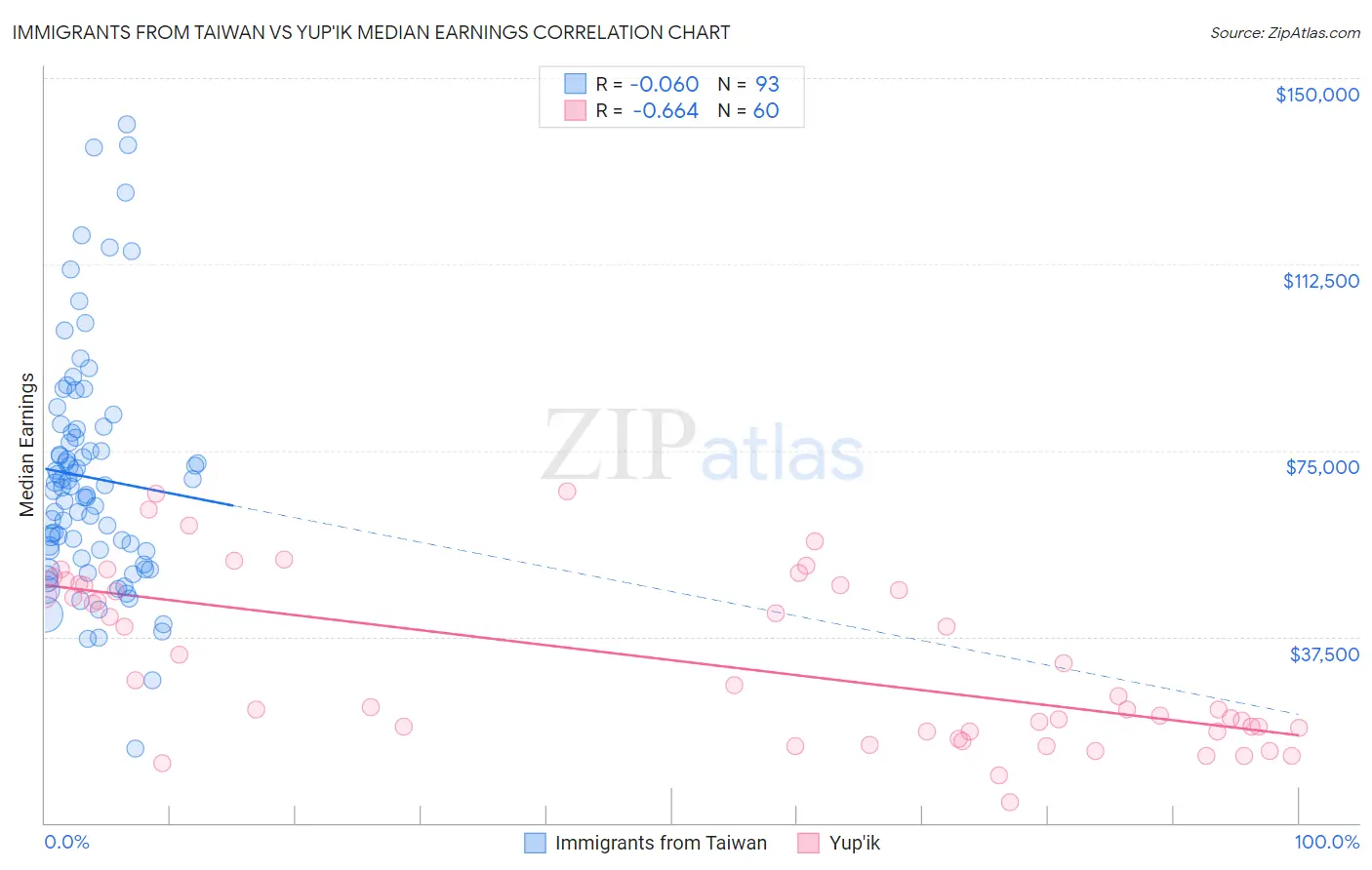 Immigrants from Taiwan vs Yup'ik Median Earnings