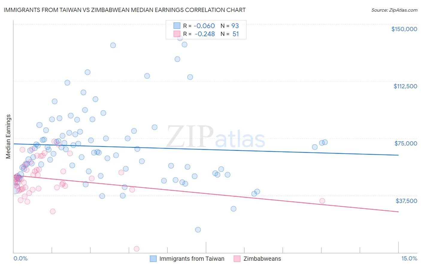 Immigrants from Taiwan vs Zimbabwean Median Earnings
