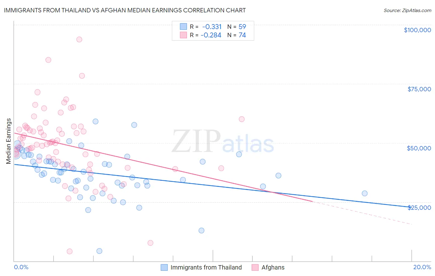 Immigrants from Thailand vs Afghan Median Earnings