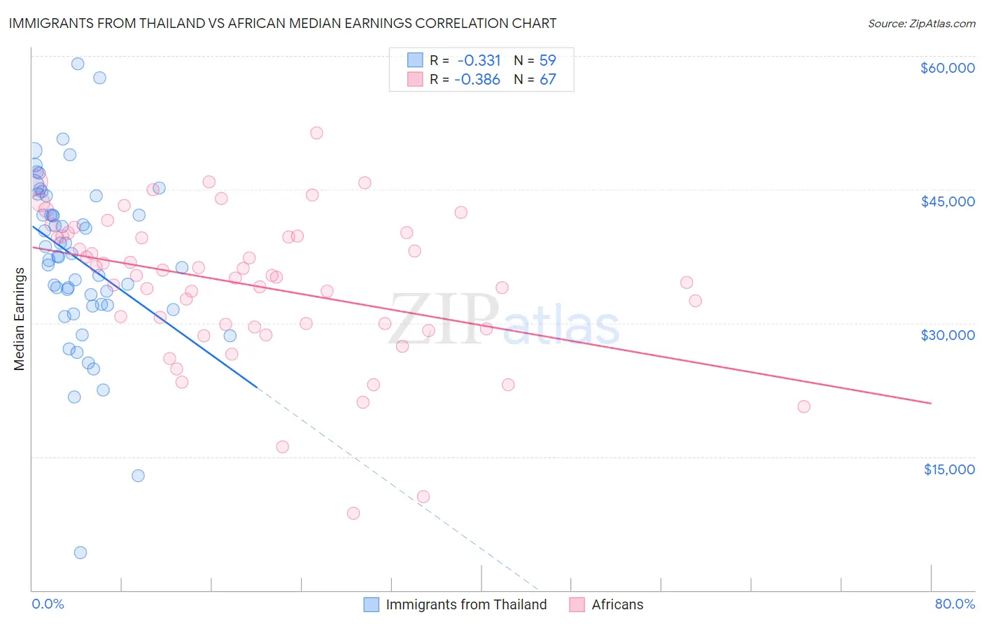 Immigrants from Thailand vs African Median Earnings