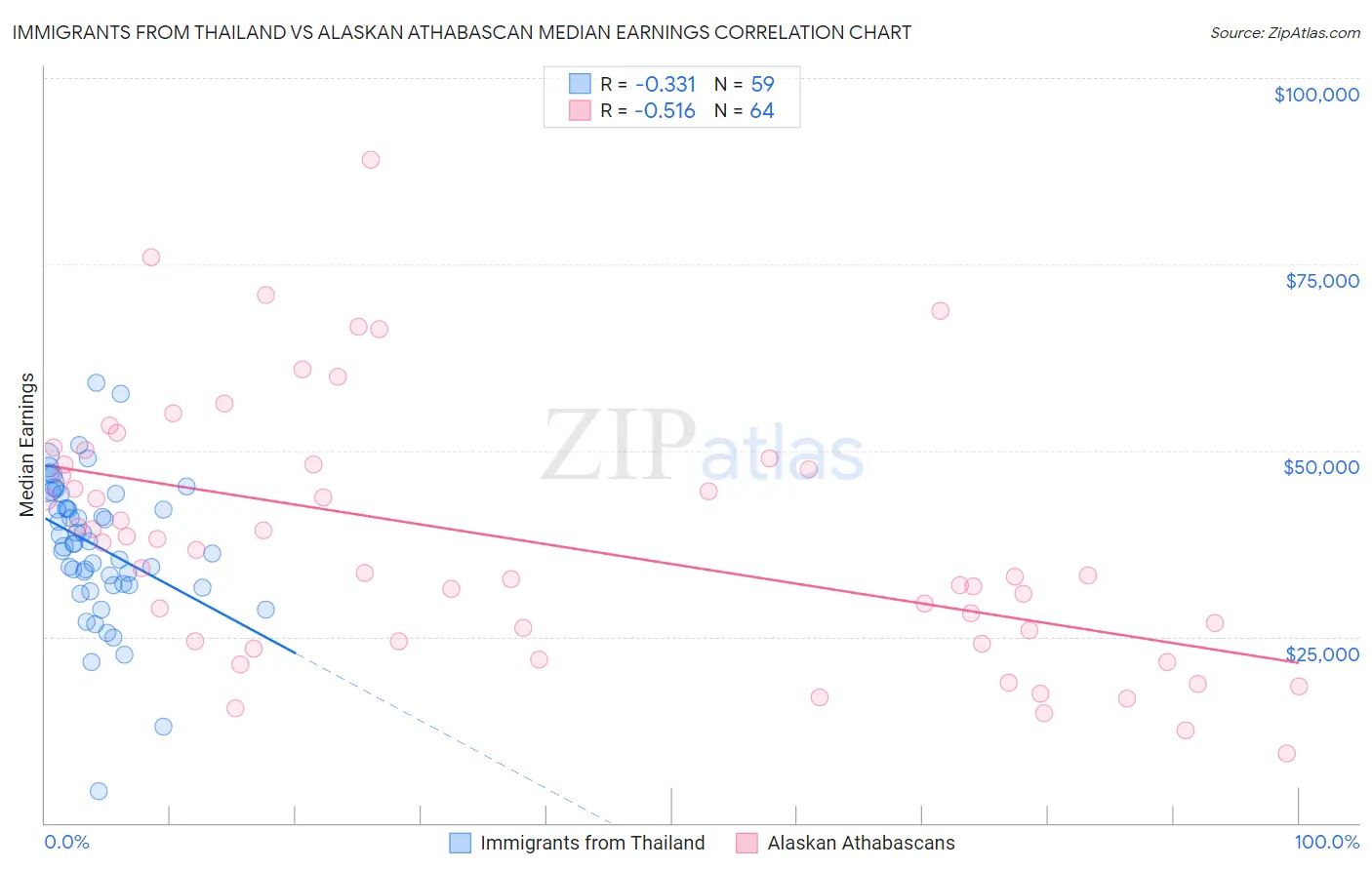 Immigrants from Thailand vs Alaskan Athabascan Median Earnings