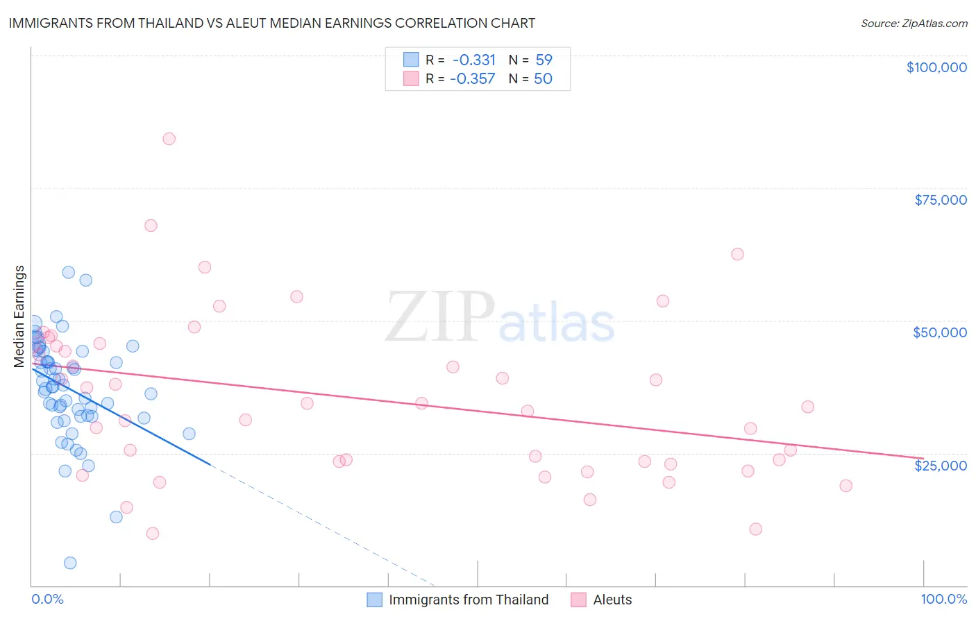 Immigrants from Thailand vs Aleut Median Earnings