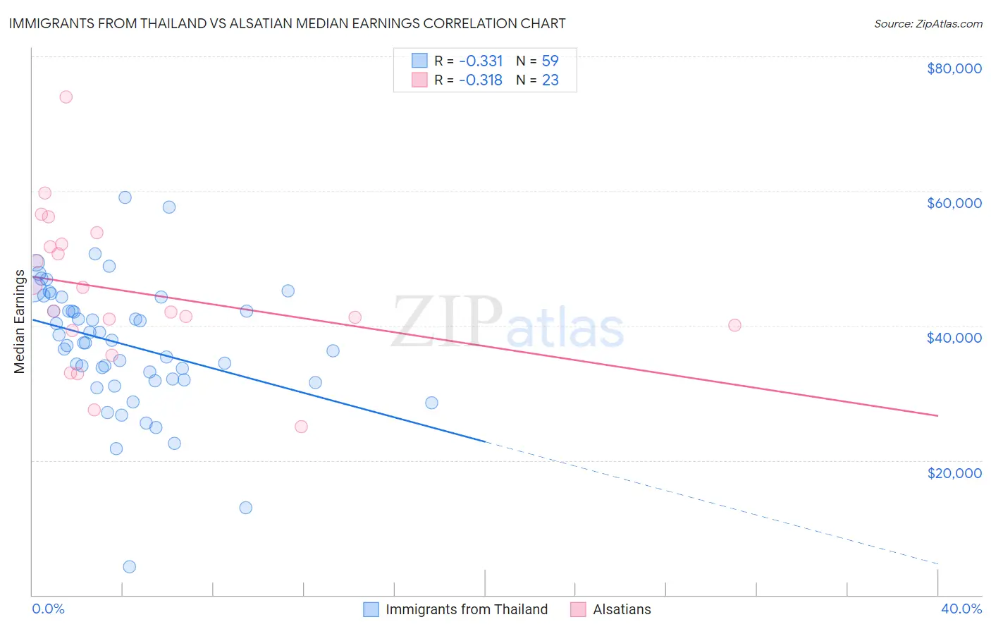 Immigrants from Thailand vs Alsatian Median Earnings