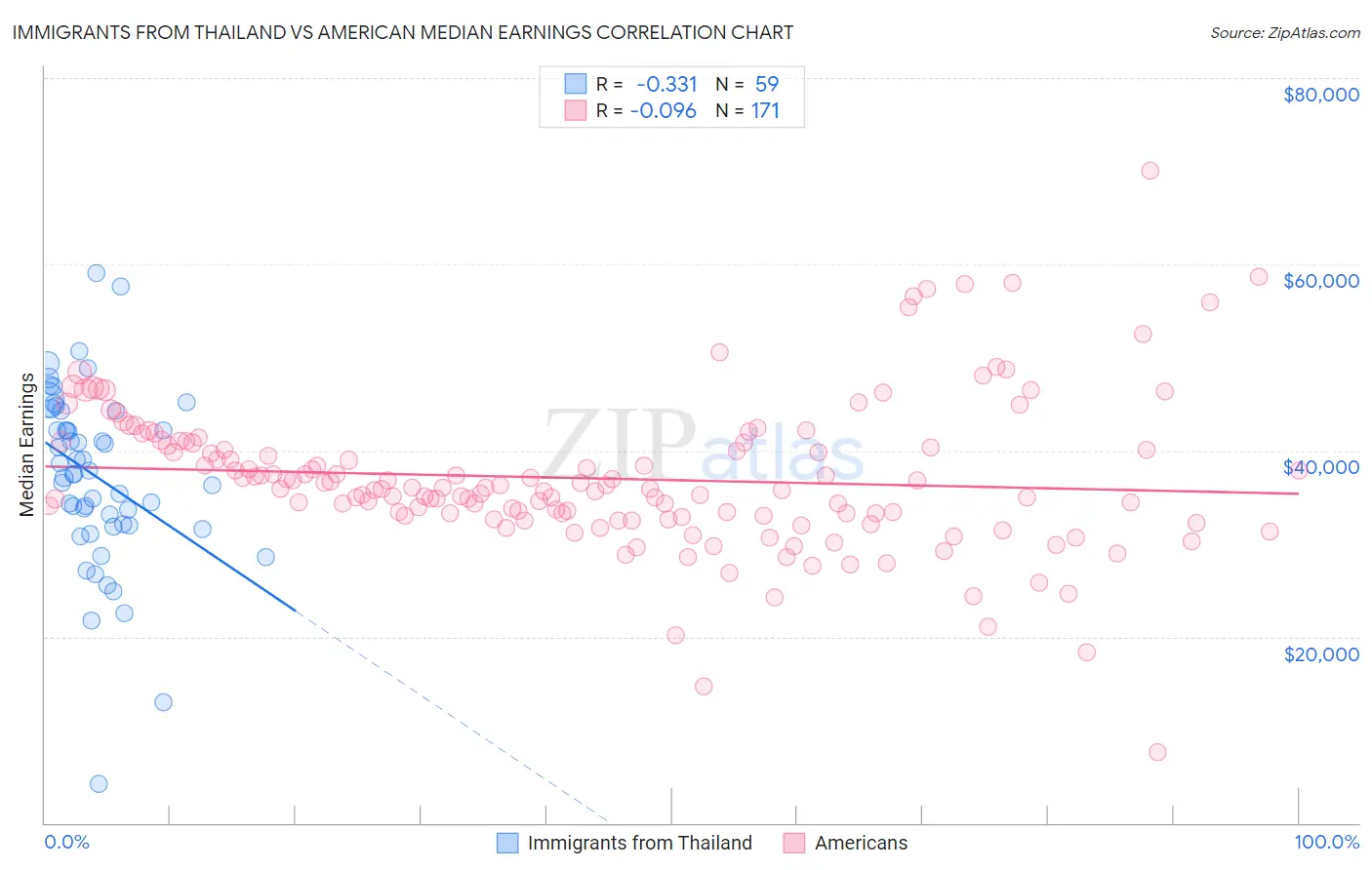 Immigrants from Thailand vs American Median Earnings